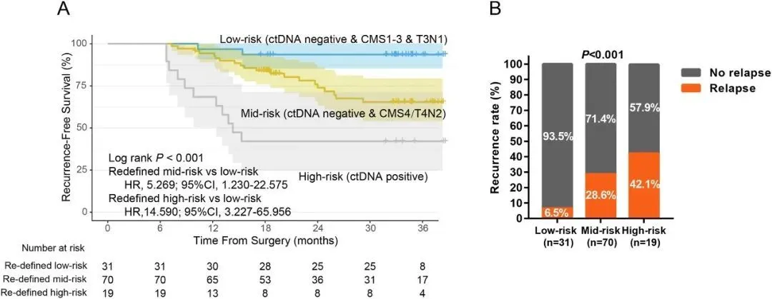 复旦大学附属肿瘤医院彭俊杰团队发表III期结肠癌MRD队列研究成果：ctDNA联合CMS分型更好地预测复发风险
