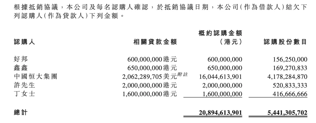 恒大汽车：拟溢价157.7％发行54.41亿股新股抵债2