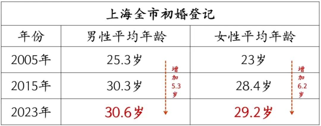 数据整理自：新华网、上海民政局