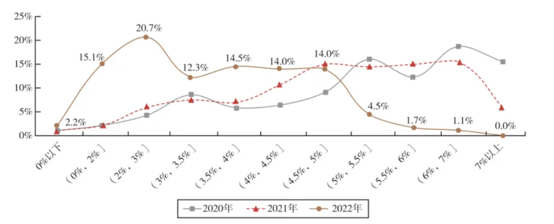 图 2020-2022年保险公司综合收益率区间分布2