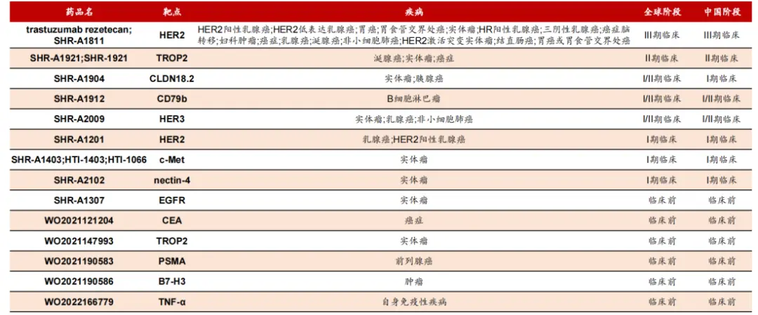 恒瑞医药ADC研发管线，国联证券