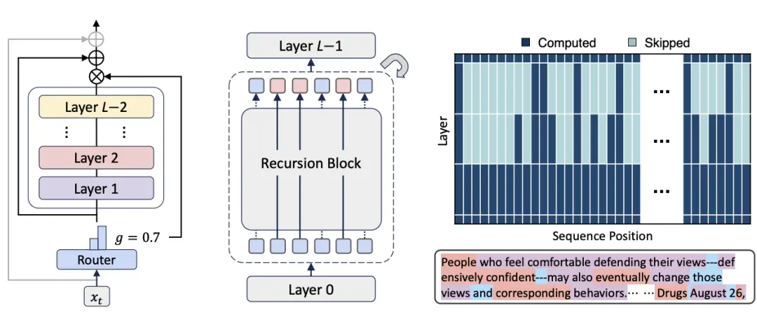 图1：递归混合（Mixture-of-Recursions,MoR）概览