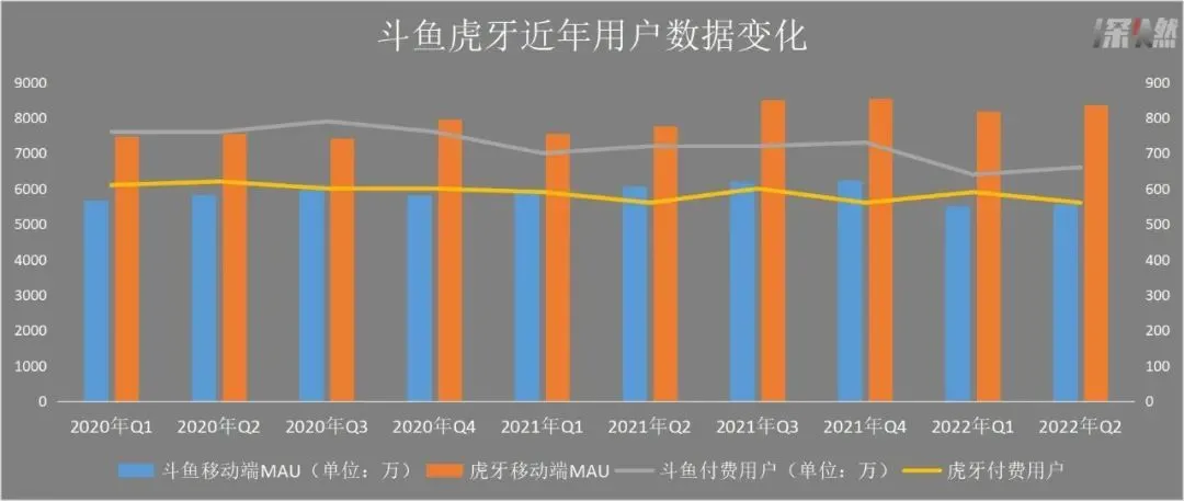 斗鱼虎牙近年用户数据变化 制图 / 深燃