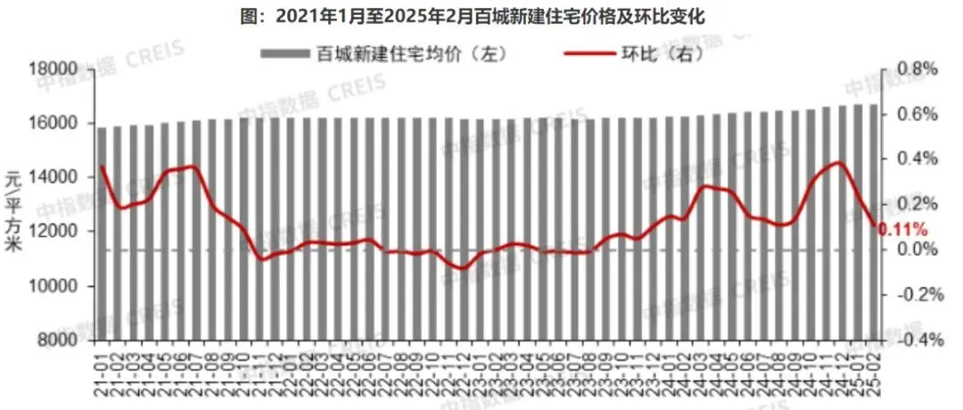 數(shù)據(jù)來源 | 中指研究院