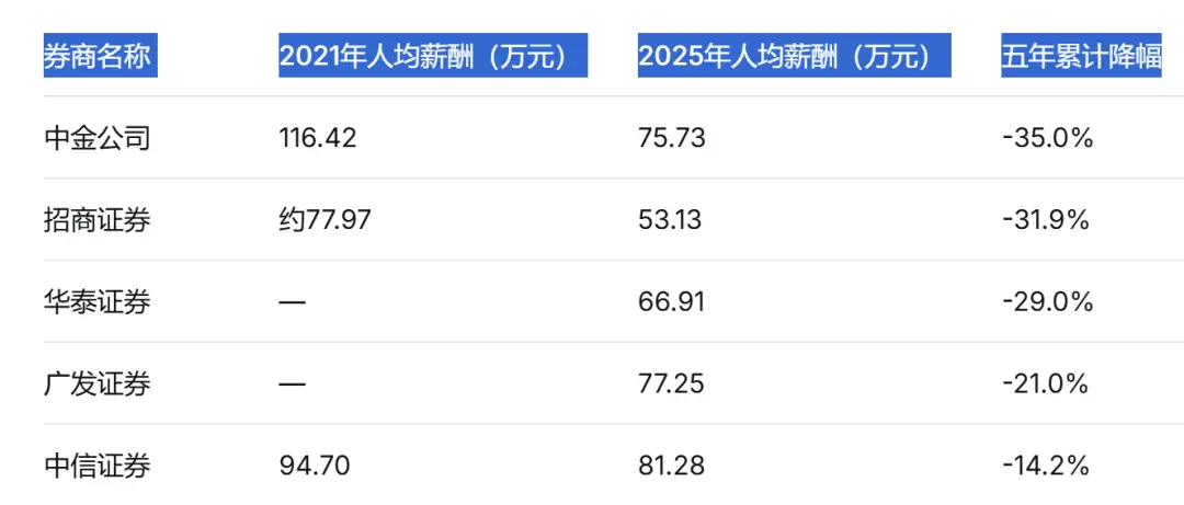 人均薪酬81万，“券商一哥”上热搜_https://www.izongheng.net_快讯_第5张