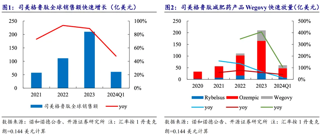 5月2日，诺和诺德发布2024年一季报，大单品司美格鲁肽持续放量，其中减肥药产品Wegovy约实现翻倍增长/来源：诺和诺德公告、开源证券研究所