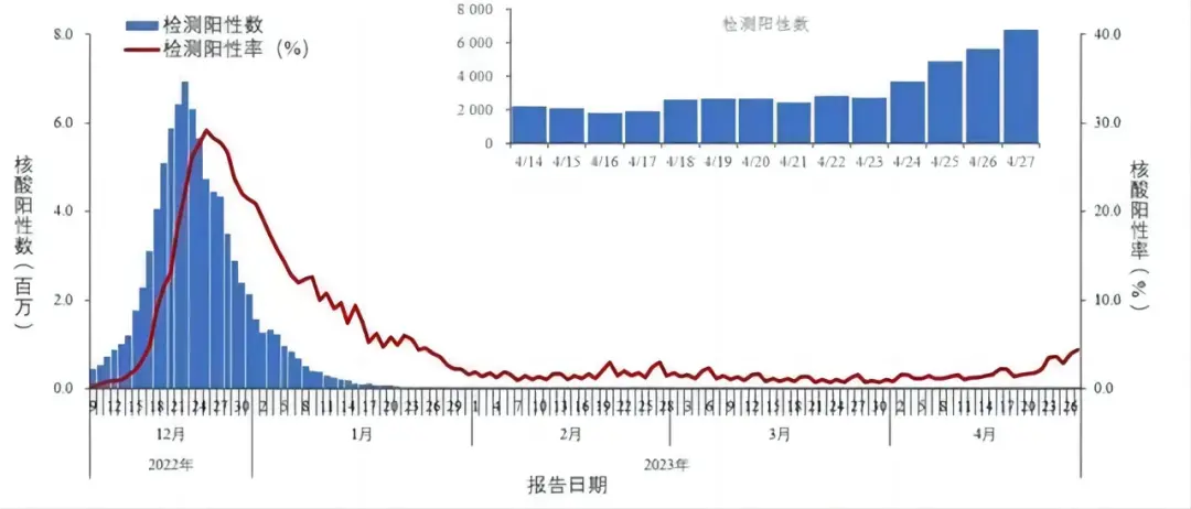 新冠公卫紧急状态完结，为何五一假期后疫情仍上升？