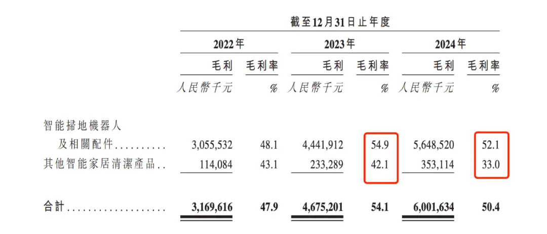创始人套现近9亿反劝投资者“耐心”：石头科技赴港补血，投资者还信吗？_https://www.izongheng.net_IPO_第2张
