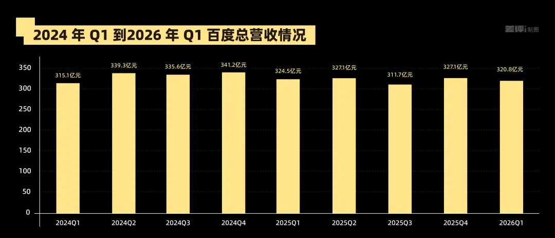 百度:我又摸到王炸了