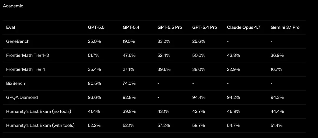 GPT-5.5发布！更强更快更贵，内测英伟达工程师：失去它像被截肢