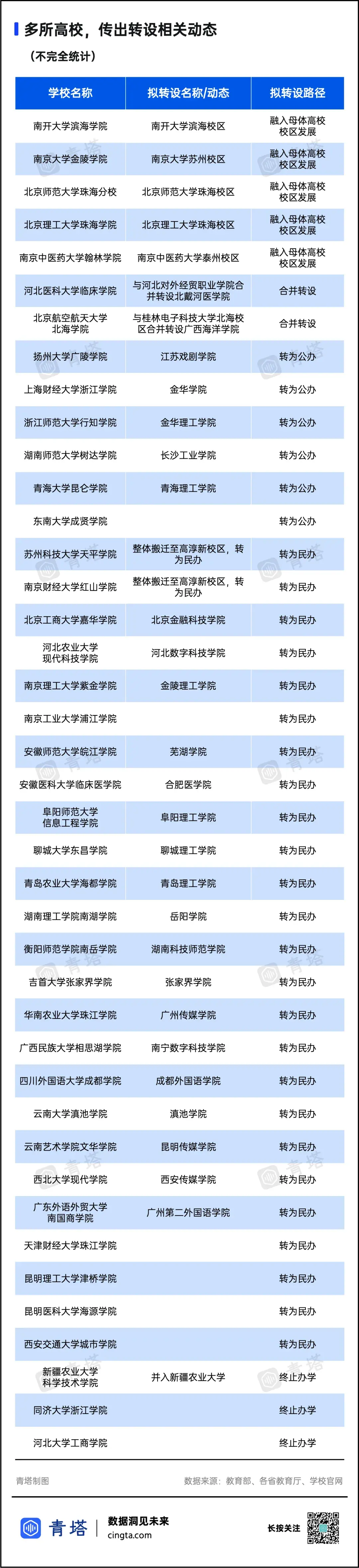 中部大省再添公办高校：独立学院“民转公”，没那么简单