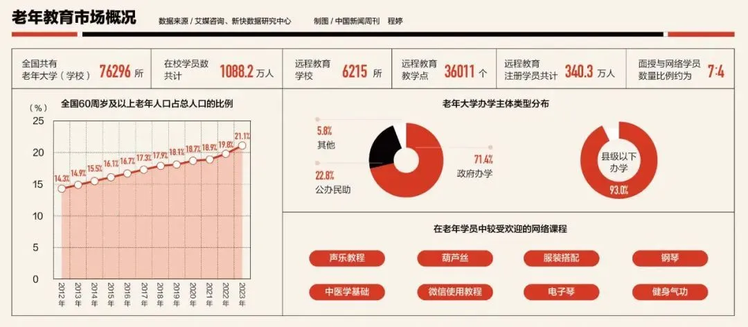 搶人大戰(zhàn)背后，需要從業(yè)者搞清楚的是，愿意付費(fèi)的老年人群體到底有多大。AgeClub旗下的NewAgingPro新老年商業(yè)研究團(tuán)隊(duì)研究發(fā)現(xiàn)，中老年人群雖然學(xué)習(xí)興趣意愿度高，但消費(fèi)剛需性不強(qiáng)。艾瑞咨詢數(shù)據(jù)也顯示，僅24％中老年人群愿意在文化教育方面有支出。