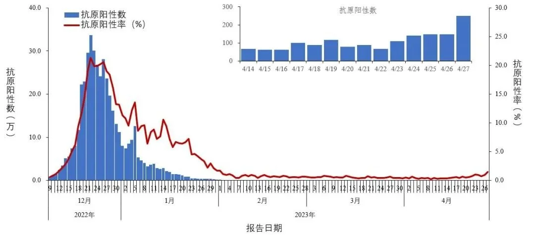 全国报告人群新型冠状病毒抗原检测阳性数及阳性率变化趋势 图源：中国疾病预防控制中心