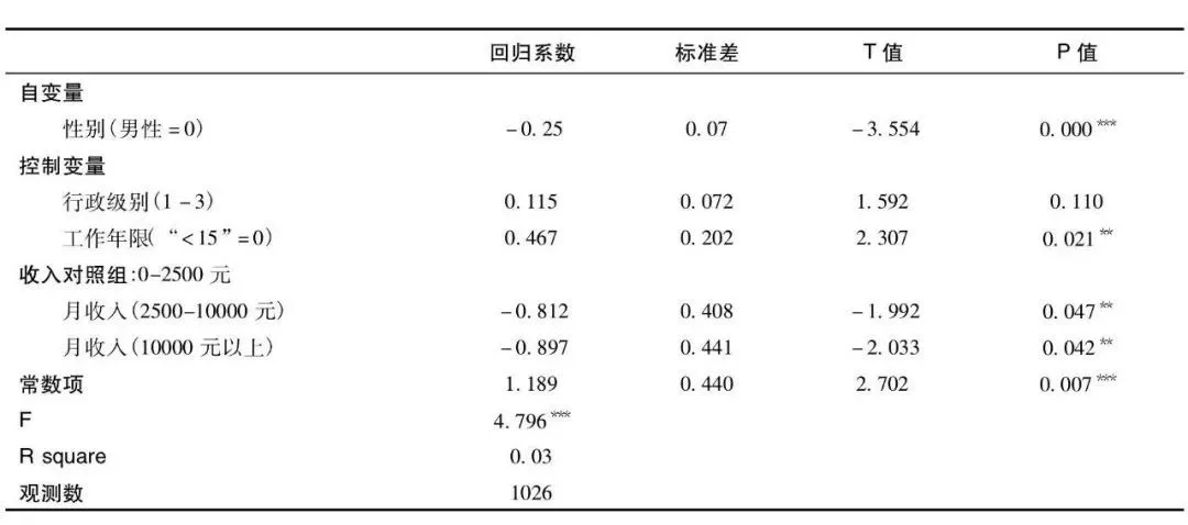 数据来源：2015-2016年公职人员腐败容忍度问卷调查。**p≤0.05；***p≤0.01。