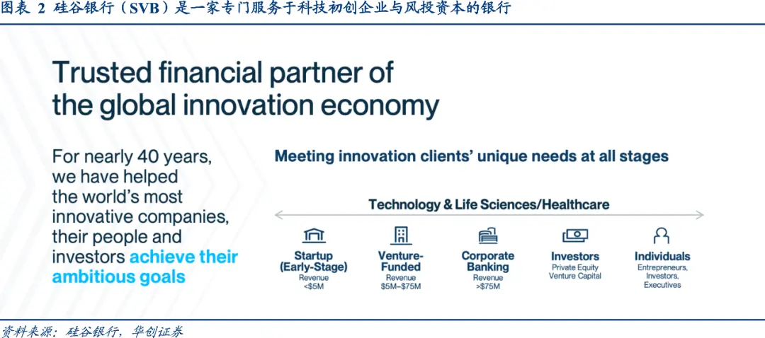 1. 硅谷银行（SVB）是谁?