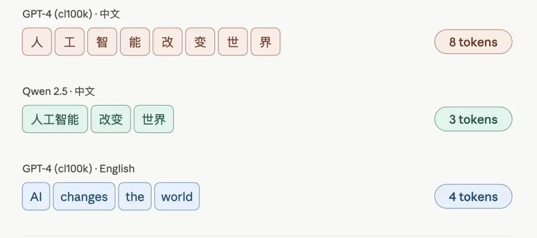 同一句话在不同 tokenizer 下的拆分结果示意图