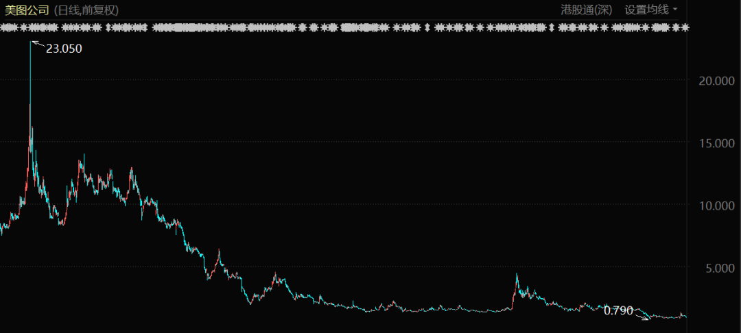 美图公司股价表现（自上市至今）