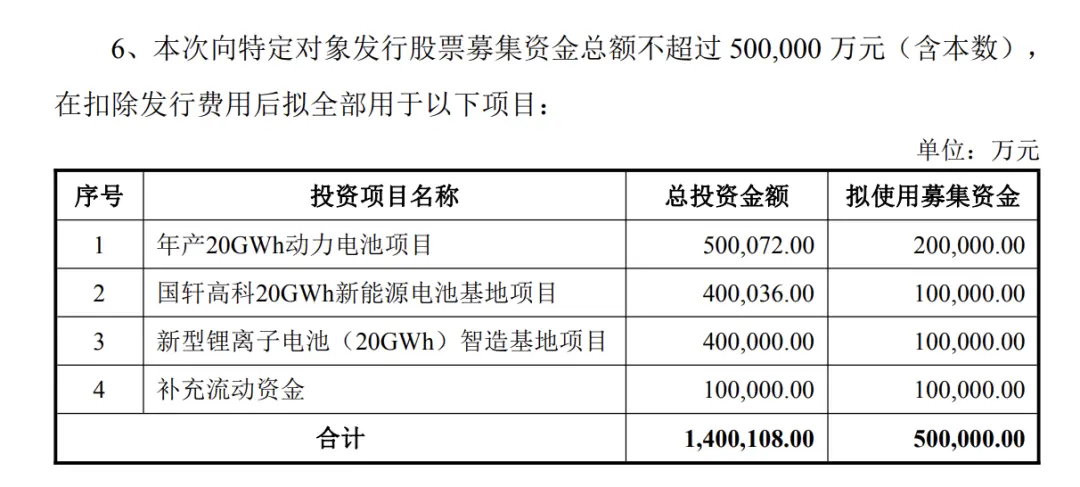 募资50亿扩充产能，600亿国轩高科不下“牌桌”_https://www.izongheng.net_企业_第3张
