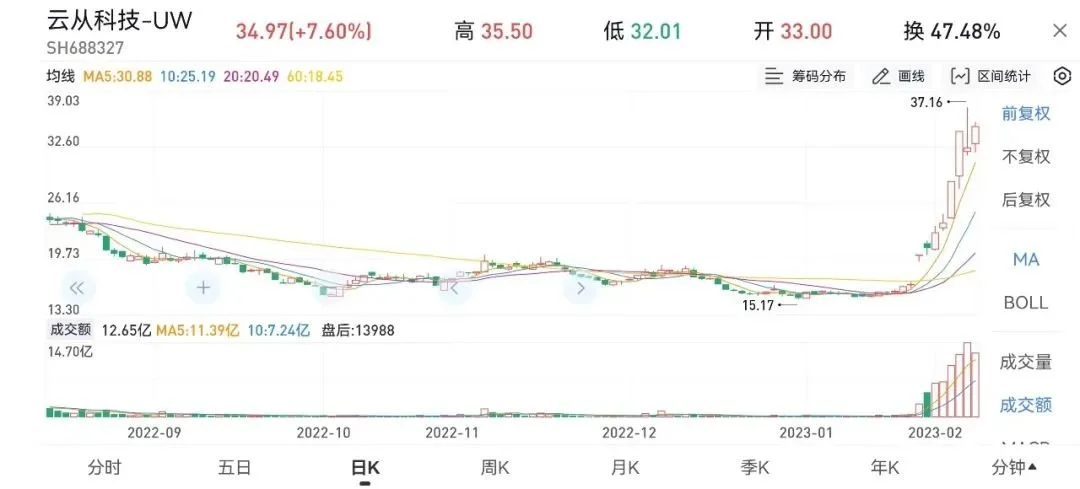 海天瑞声、云从科技股价截图