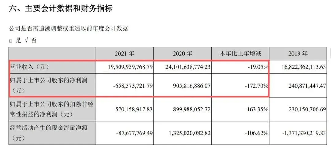 负债27亿财务造假,又一食品巨头跌落神坛,70后地产富豪被抓_快讯_第12张_纵横网 负债27亿财务造假,又一食品巨头跌落神坛,70后地产富豪被抓_https://www.izongheng.net_快讯_第12张