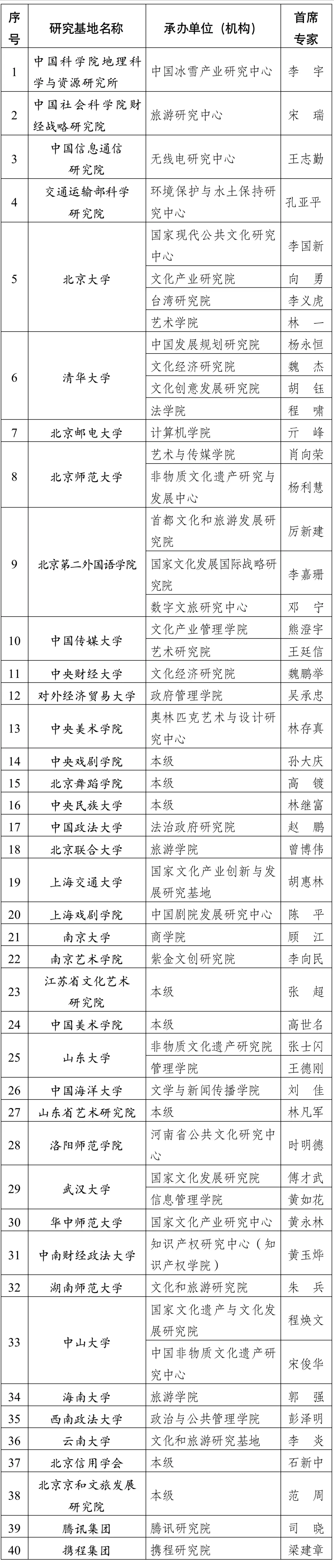 40家单位入选，文化和旅游部“文化和旅游研究基地”名单最新公布