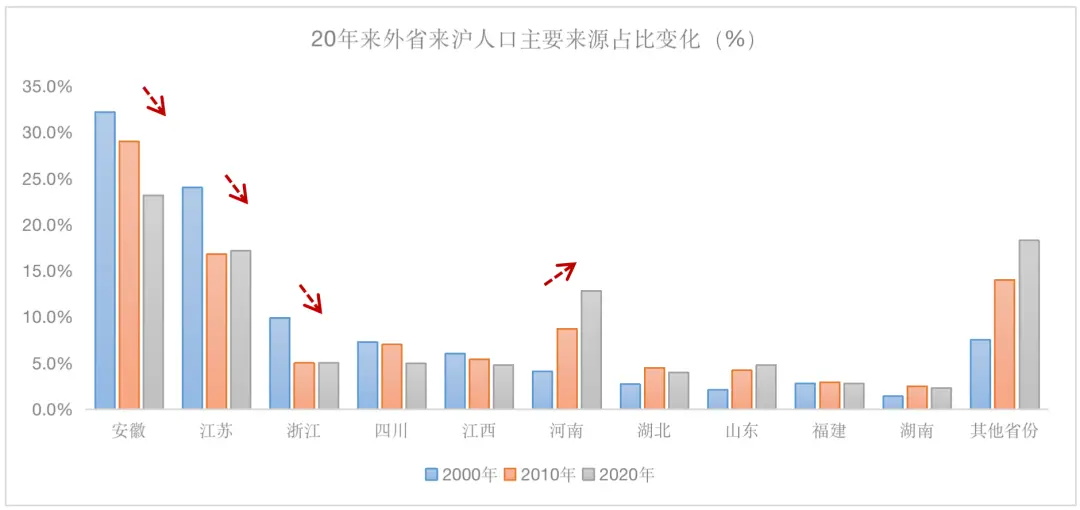 数据整理自：上海统计局