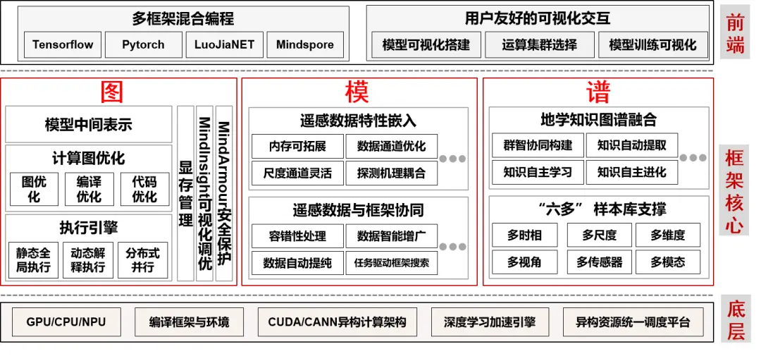 武大与华为打造全球首个遥感影像智能解译深度学习开源框架上线