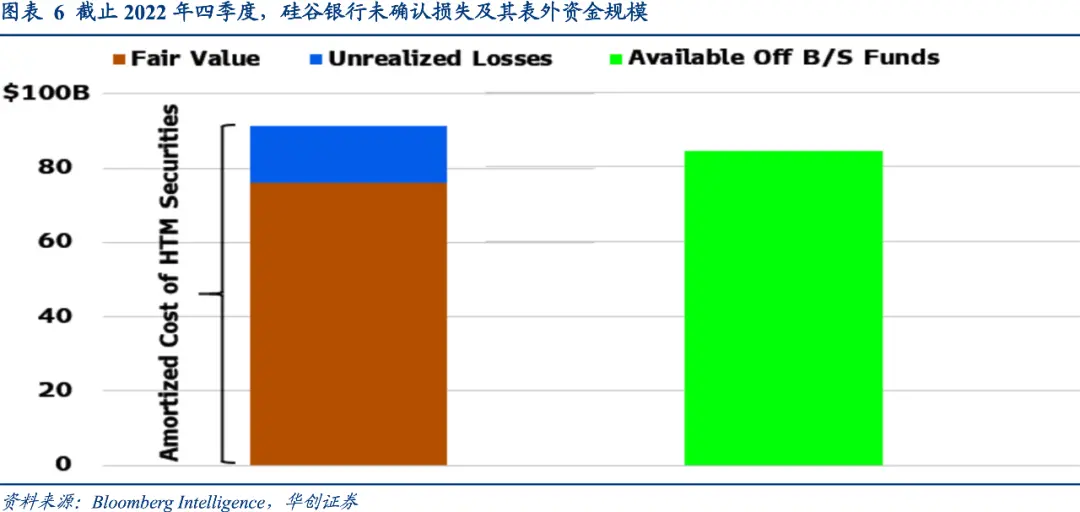 2. 硅谷银行（SVB）的投资组合都有什么?5