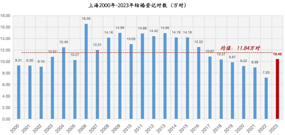 数据整理自：上海统计局