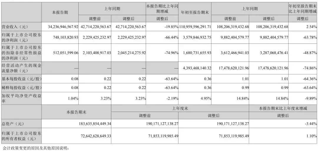 长安汽车前三季度营收1109亿元，持续加码数智化转型| 财报全视角