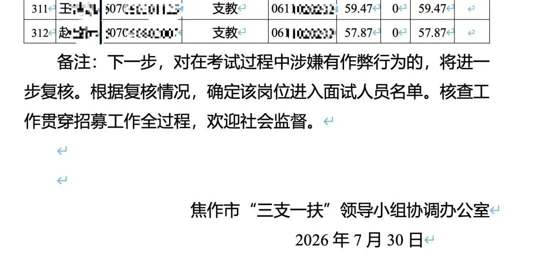 公布成绩后,入选焦作市“三支一扶”名单的人数变为312人。图/焦作市人社局