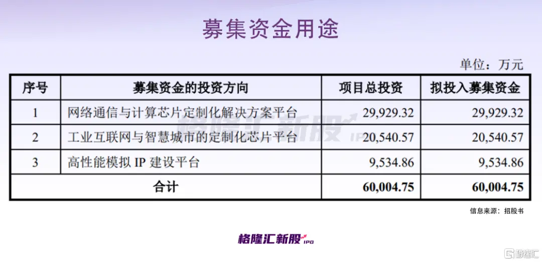 扎堆科创板！全球第五大芯片设计服务商要上市 中芯国际撑腰
