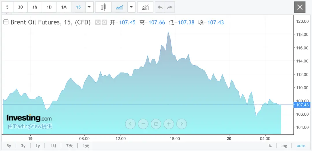 油价上演“过山车”！川普一句话，国际原油深夜跳水