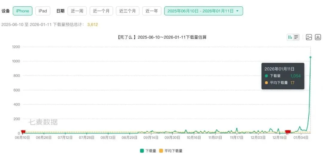 死了么App下载量。图/七麦数据