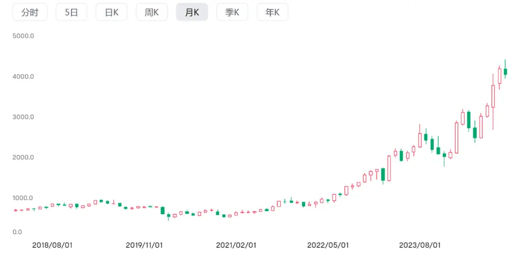 图：2018-2024三丽鸥市值表现，来源：富途牛牛