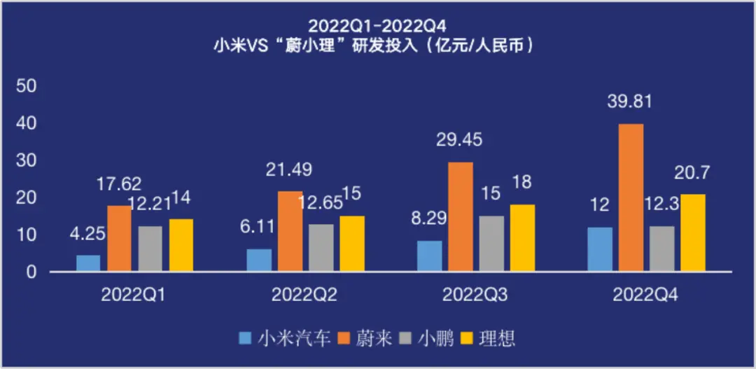 数据来源/小米、蔚来、理想、小鹏财报 燃次元制图