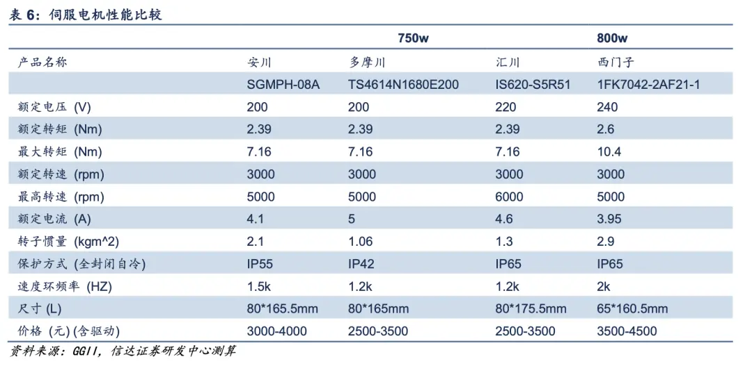 伺服电机性能比较，图源 | 信达证券
