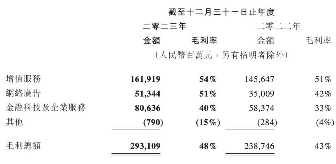 腾讯2023年三大业务毛利率 图源 / 腾讯财报