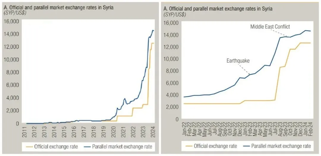 ▎官方汇率(黄)与市场汇率(蓝)，左：2011-2024，右：2022-2024