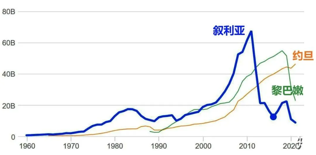 ▎GDP总量，1960-2022