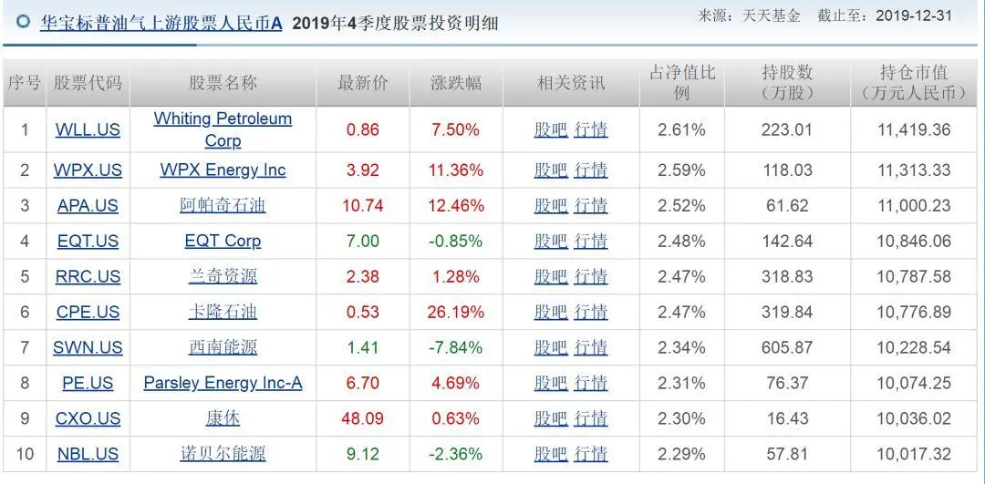 「华宝油气」到底是什么东西？插图3