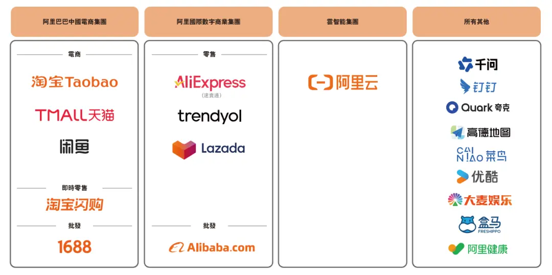 截至2026年6月,阿里集团的组织架构