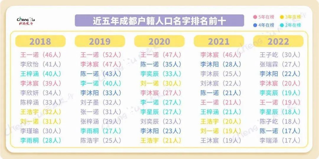 成都2022年新生儿爆款名字出炉！瑞霖、伊一最火，你家娃“中招”了吗？-成都新生儿取名禁止两个字