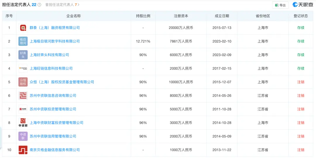 极目科技负责人陈群担任法定代表人的十余家金融企业均已注销。