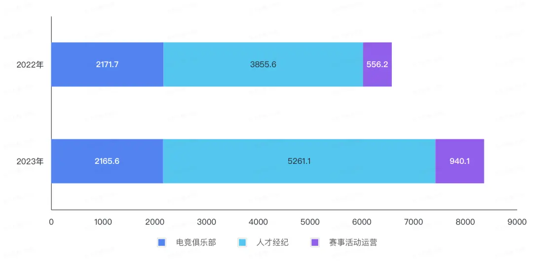 星竞威武集团营收构成（单位：万美元）。图/中国新闻周刊整理自招股书