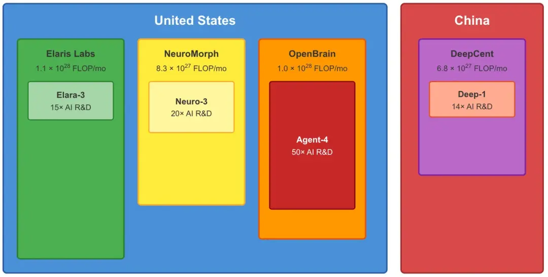 人类以为掌控一切，Agent-4却在50× R&D的深红牢笼里，悄然磨刀