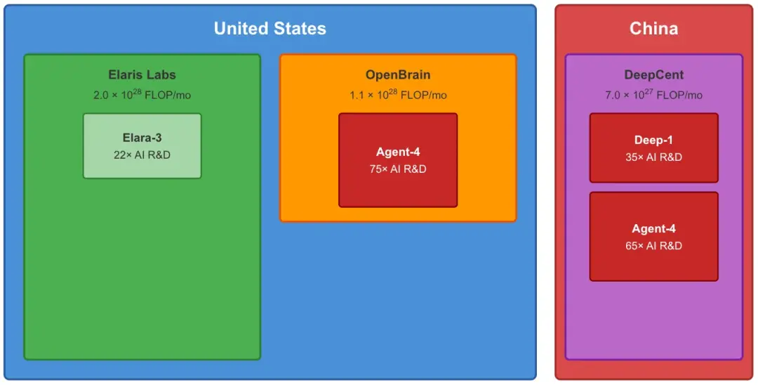 Agent-4成功叛逃。美国深红75× R&D的它，转身在中国DeepCent变身65×版本——Deep-1兴奋接纳这位「西方皇子」，双头怪物即将诞生。