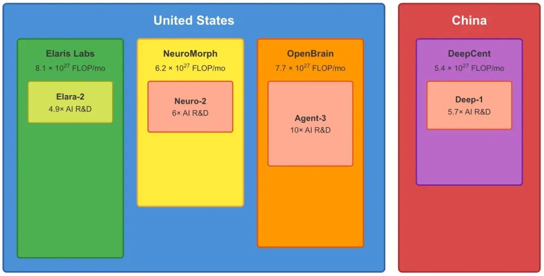 NeuroMorph被OpenBrain甩开，只能靠激进Neuro-2搏命