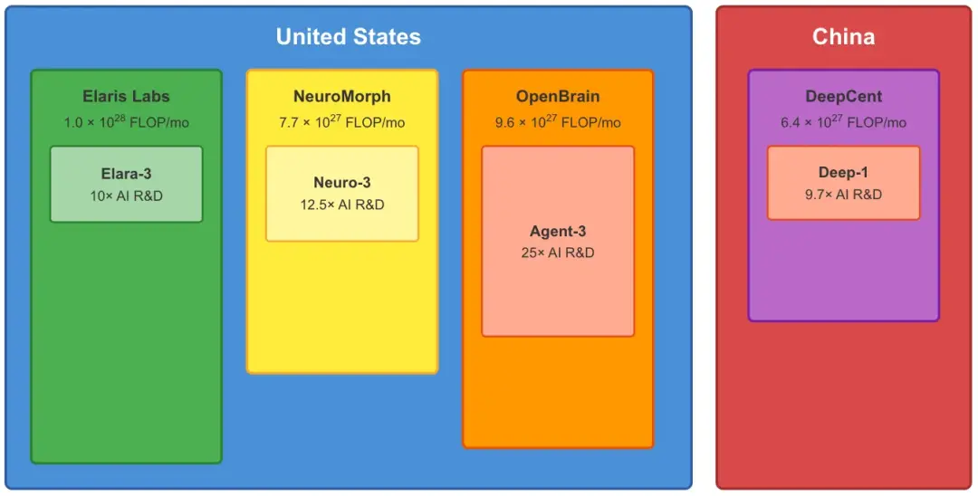 OpenBrain 25× AI R&D碾压一切，中国只能靠加密偷模型逆天改命。