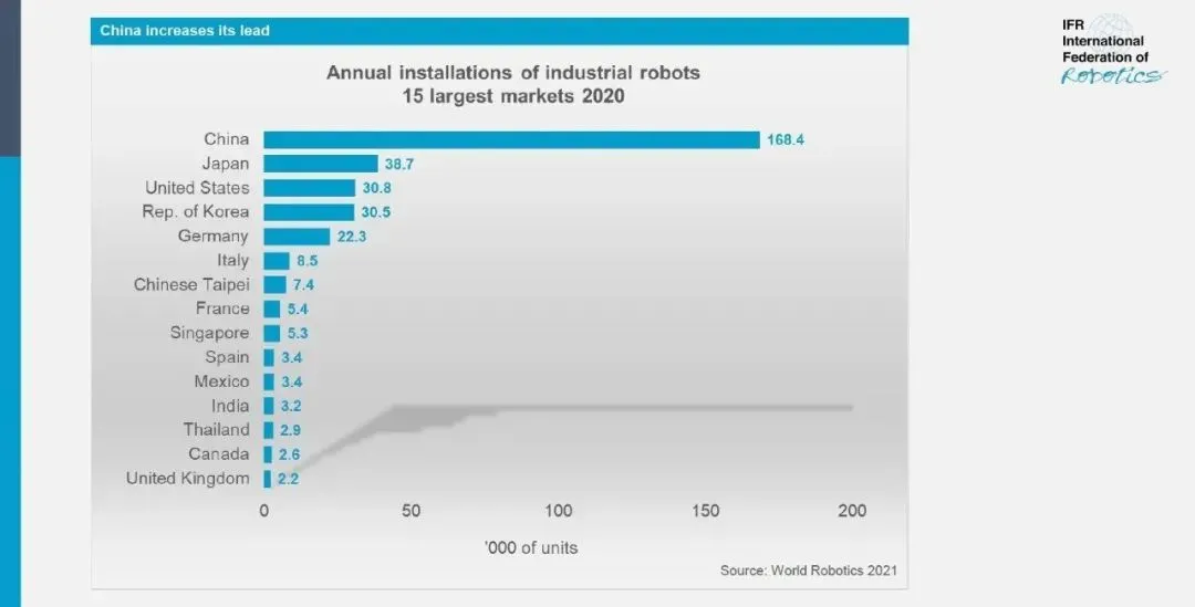 2020年全球工业机器人安装量，图源 | IFR